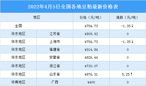 2022年4月6日全国各地最新豆粕价格行情走势分析