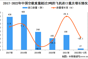 2022年1-2月中国空载重量超过2吨的飞机进口数据统计分析