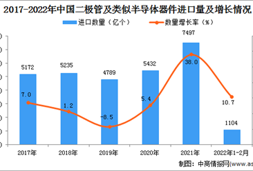 2022年1-2月中國二極管及類似半導體器件進口數據統計分析