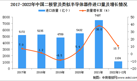 2022年1-2月中国二极管及类似半导体器件进口数据统计分析