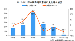 2022年1-2月中國專用汽車進口數據統計分析