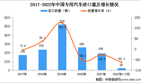 2022年1-2月中国专用汽车进口数据统计分析