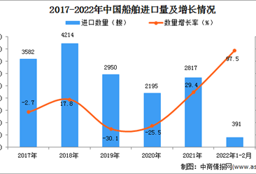 2022年1-2月中国船舶进口数据统计分析
