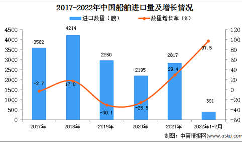 2022年1-2月中国船舶进口数据统计分析