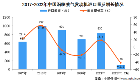 2022年1-2月中国涡轮喷气发动机进口数据统计分析