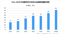 2022年中国眼科医疗耗材及其细分领域市场规模预测分析（图）