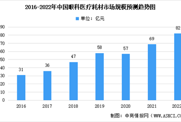 2022年中國眼科醫療耗材及其細分領域市場規模預測分析（圖）