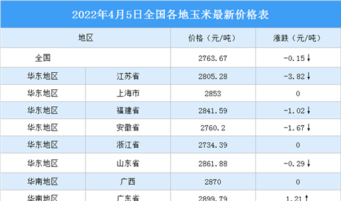 2022年4月6日全国各地最新玉米价格行情走势分析