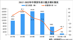 2022年1-2月中国货车进口数据统计分析
