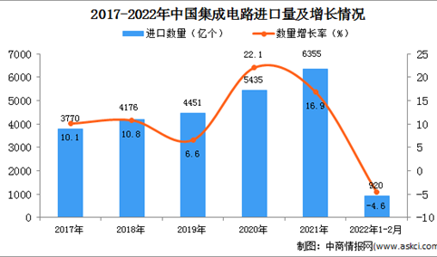 2022年1-2月中国集成电路进口数据统计分析
