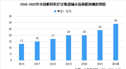 2022年中國眼科診斷器械及其細分領域市場規模預測分析（圖）