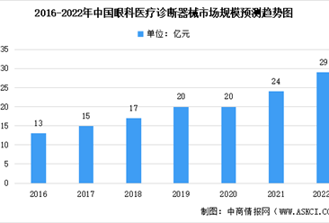 2022年中国眼科诊断器械及其细分领域市场规模预测分析（图）
