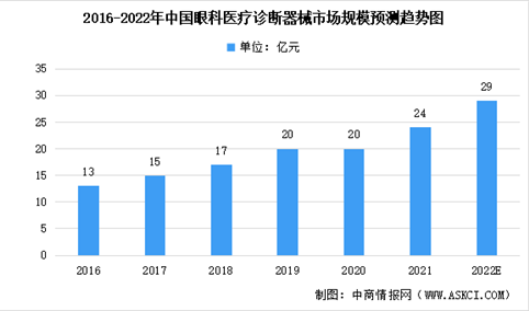2022年中国眼科诊断器械及其细分领域市场规模预测分析（图）