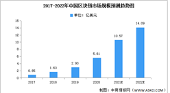 2022年中国区块链市场现状及发展前景预测分析（图）