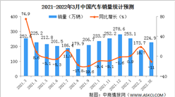 2022年3月中國汽車銷量預計完成224.9萬輛 環比增長29.5%（圖）
