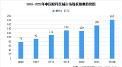 2022年中國眼科醫械及其細分領域市場規模及未來發展前景趨勢預測分析（圖）
