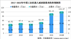 2022年中國工業機器人減速器市場規模及競爭格局預測分析（圖）