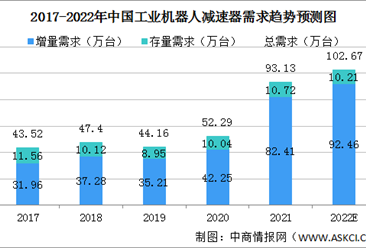 2022年中國工業機器人減速器市場規模及競爭格局預測分析（圖）