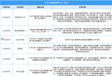 2022年中国生鲜电商行业最新政策汇总一览（图）