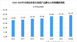 2022年中国培养基市场占比及国产品牌市场占有率预测分析（图）