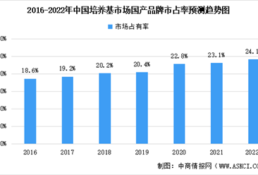 2022年中国培养基市场占比及国产品牌市场占有率预测分析（图）