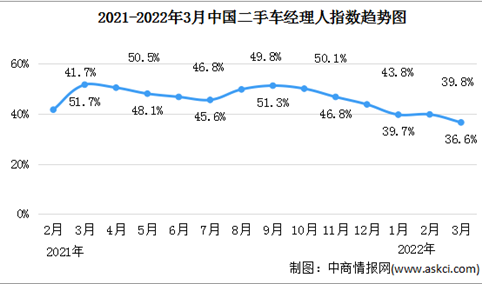2022年3月二手车经理人指数39.8% 二手车市场进一步回落（图）
