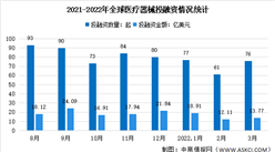 2022年3月全球及中国医疗器械投融资情况大数据分析（图）