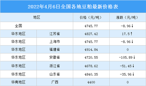 2022年4月7日全国各地最新豆粕价格行情走势分析