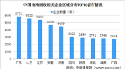 2022年中国电池回收企业大数据分析：11省市电池回收企业超2000家（图）