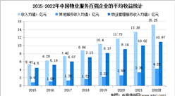 2022年中國物業管理行業市場現狀及發展趨勢預測分析