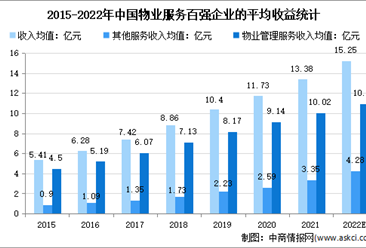 2022年中國物業管理行業市場現狀及發展趨勢預測分析
