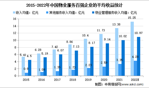 2022年中国物业管理行业市场现状及发展趋势预测分析