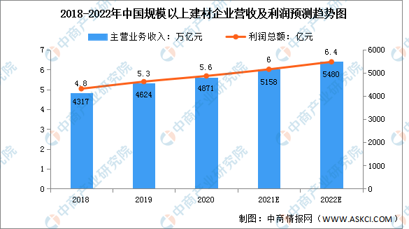半岛体育app2022年中国建材行业市场规模及细分市场预测分析（图）(图1)