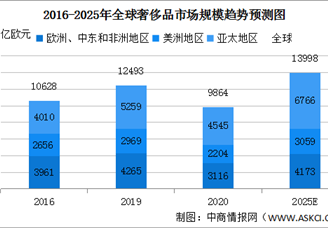 2022年全球奢侈品市场规模及竞争格局预测分析（图）