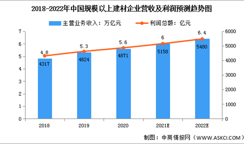 2022年中国建材行业经营情况及发展趋势预测分析（图）