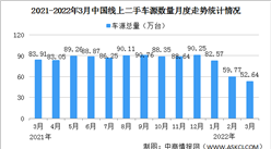 2022年3月中國汽車保值率情況：線上二手車車源同比下降37.3%（圖）