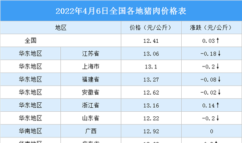 2022年4月7日全国各地最新猪肉价格行情走势分析