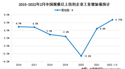 2022年2月中國紡織行業運行情況分析：營收同比增長13.5%