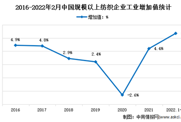 2022年2月中国纺织行业运行情况分析：营收同比增长13.5%