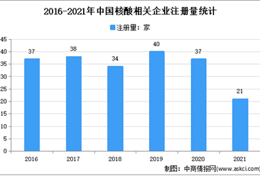 相关企业超2000家：2021年中国核酸企业大数据分析