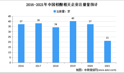 相关企业超2000家：2021年中国核酸企业大数据分析
