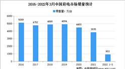 2022年1季度中國彩電行業市場運行情況分析：零售量達903萬臺