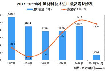 2022年1-2月中国材料技术进口数据统计分析