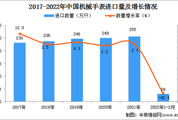 2022年1-2月中國機械手表進口數據統計分析