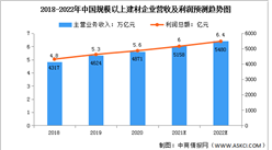 2022年中國建材行業市場規模及細分市場預測分析（圖）