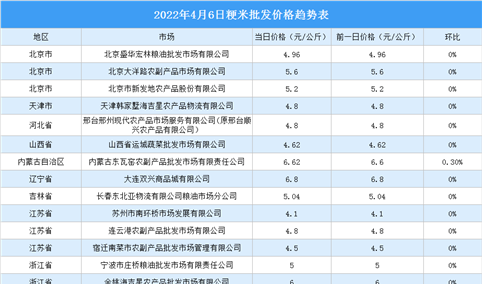 2022年4月7日全国各地最新大米价格行情走势分析