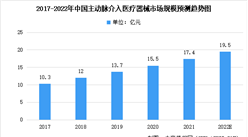 2022年中國介入醫療器械細分領域市場規模預測分析（圖）