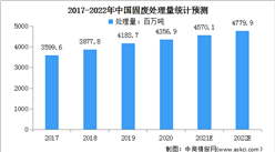 2022年中国固废处理及其细分行业市场规模预测分析（图）