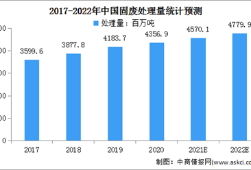 2022年中國固廢處理及其細分行業市場規模預測分析（圖）