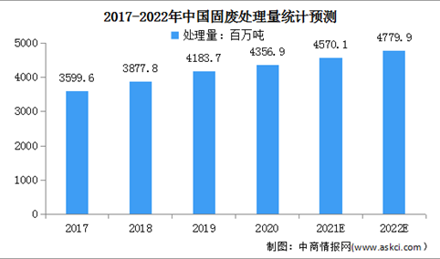 2022年中国固废处理及其细分行业市场规模预测分析（图）